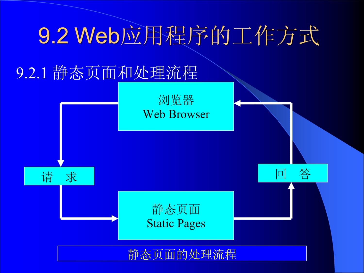 电子商务网站建设与维护 从Web应用概述到平台开发实践